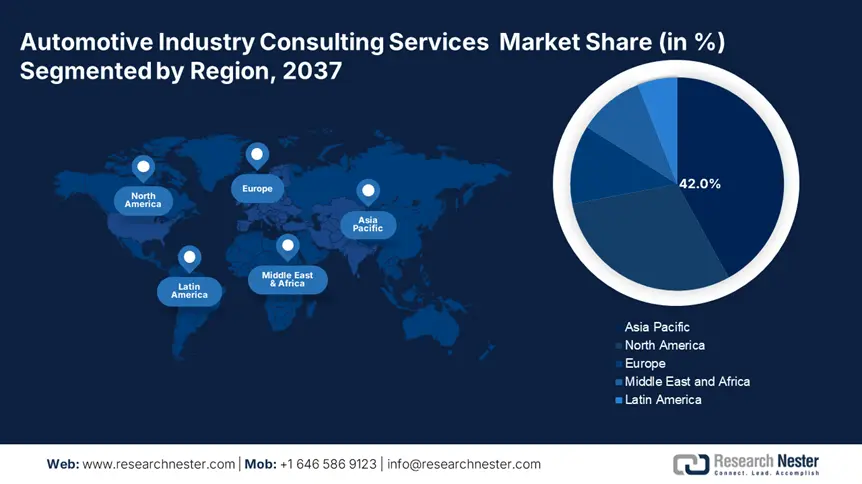 Automotive Industry Consulting Services Market Share